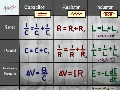 Learn FORMULAE from this very useful table for #neet #iitjee #cbse #exam preparation: Capacitors, resistors & inductors (in series & parallel) Mdcat Preparation Notes, Neet Physics, Study Physics, Physics Laws, Chemistry Study Guide, Chemistry Basics, Physics Lessons, Learn Physics, Engineering Notes