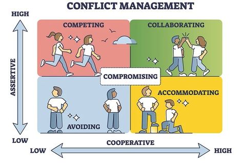 Conflict Management Styles, Dealing With Conflict, Different Leadership Styles, Leadership Development Training, How To Handle Conflict, Resolving Conflict, Conflict Management, Management Styles, Video Game Development