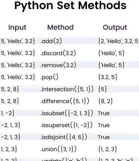 python programming for beginners free cheat sheet Python Programming For Beginners, Programming Notes, Python Cheat Sheet, Programming For Beginners, Sky Tattoos, Computer Programming Languages, Learn Coding, Study Hacks, C Programming