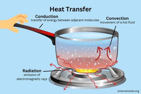 Science Class Decorations, Electromagnetic Induction Notes, Radiation Heat Transfer, Specific Heat Capacity Physics, Radiation Infographic, Convection Conduction Radiation, Radiation Conduction And Convection, Conduction Convection Radiation, Everyday Science