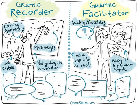 Graphic Facilitation, Visual Note Taking, Graphic Recording, Notes Ideas, Visual Thinking, Visual Learning, Sketch Notes, Creative Block, More Words