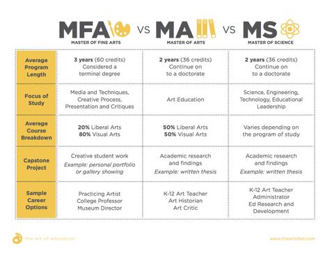 master's degree chart Master Of Education Degree, Masters In Education, Resume Skills List, Teacher Leadership, Teaching Degree, Online Degree Programs, College Job, Be Proactive, Master Degree