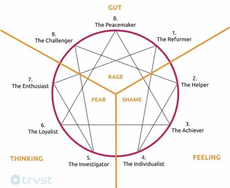 Enneagram Triads Diagram Moving On Tattoos, Learning Psychology, The Enneagram, Infp Personality, Clear Thinking, Enneagram Types, Strong Feelings, Personality Type, Positive Self Affirmations