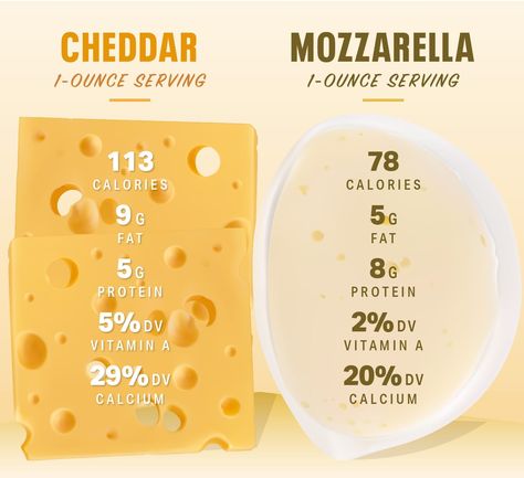 Can Cheese Be Healthy? | Nutrition | MyFitnessPal Cheese Calories, Carbs Meals, Cheese Benefits, Healthy Nachos, Healthy Cheese, Dairy Allergy, Fitness Pal, Health Hacks, Fat Soluble Vitamins