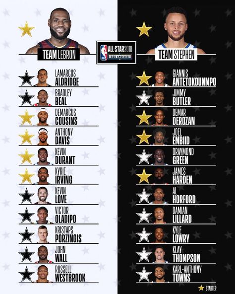 NBA on Twitter: "As drafted by #NBAAllStar team captains #LeBronJames and #StephenCurry.... The 2018 @NBAAllStar Rosters!… " Sports Quiz, Mvp Basketball, Victor Oladipo, Kevin James, Basketball Players Nba, John Wall, Basketball Is Life, Nba Sports, Basketball Quotes