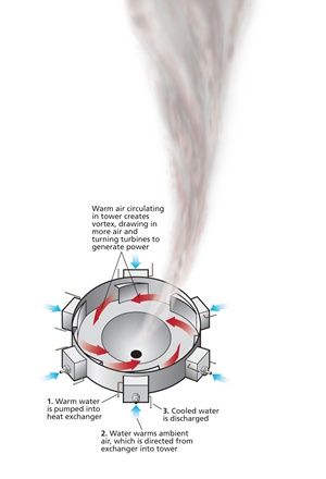 Free Energy Generator, Energy Projects, Wind Energy, Energy Technology, Sustainable Energy, Nikola Tesla, Wind Power, Energy Storage, Free Energy