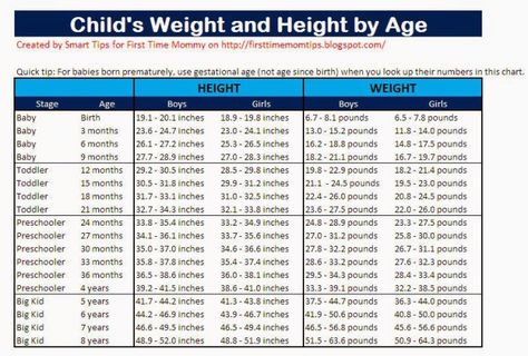 Growth Charts for Children. How much should my baby weigh? | Mommy Ammo Toddler Growth Chart, Weight Chart For Men, Baby Charts, Baby Weight Chart, Gestational Age, Mom Things, Weight Charts, Growth Charts, Toddler Development