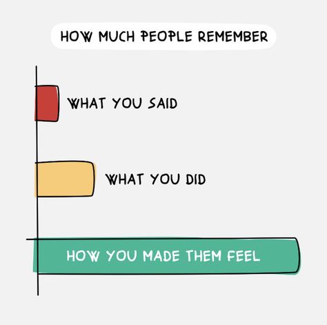 How You Make People Feel, People Will Remember How You Made, People Will Forget What You Said, Wisdom Wednesday, Life Wisdom, Visual Thinking, Inspirational Quotes With Images, Maya Angelou, Daily Inspiration Quotes