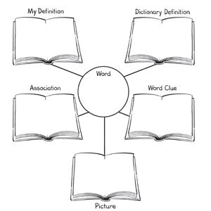 A word map is a visual organizer that promotes vocabulary development. Using a graphic organizer, students think about terms or concepts in several ways. Most word map organizers engage students in developing a definition, synonyms, antonyms, and a picture for a given vocabulary word or concept. Enhancing students' vocabulary is important to developing their reading comprehension. Graphic Organizer Design Ideas, Concept Map Design, My Mapping Ideas, Concept Map Ideas, Graphic Organizer Design, Graphic Organizer Ideas, Elements Of A Story, Word Mapping, Creative Mind Map