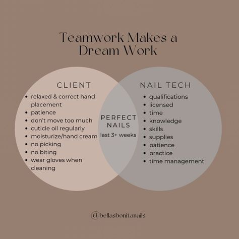 Want to know how to get perfect nails that last 3+ weeks every time? Keep reading ⬇️ #teamworkmakesthedreamwork 🤝🏽 There are many factors that come into play when striving to get the most out of your mani. These are just a few.. As your nail tech a lot of the responsibility is on me to make sure your mani is perfect by the end of your appointment. But did you know that the longevity of your nail service is also down to you and your habits both during your appointment and afterwards? #nai... Nail Tech Signs, Nail Tech Bio Ideas Insta, Nail Salon Policies, Nail Tech Sayings, Nail Training, Nail Tech Social Media Posts, Nail Tech Instagram, Nail Tech Beginner, Nail Appointment