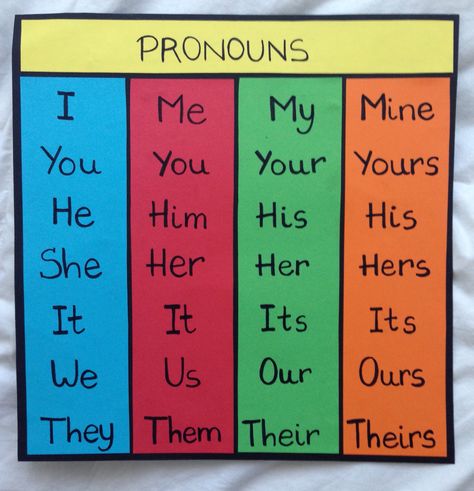 English grammar: pronouns table. Pronoun Project Ideas, Nouns For Kids, Teaching Pronouns, Pronoun Activities, Basic Drawing For Kids, Grammar Posters, English Grammar For Kids, School Art Activities, Grammar For Kids