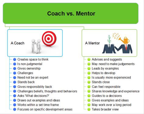 Difference Between Coaching And Mentoring, Office Etiquette, Mind Map Template, Corporate Career, Mentor Coach, Map Template, Life Coaching Tools, Client Management, Train Activities