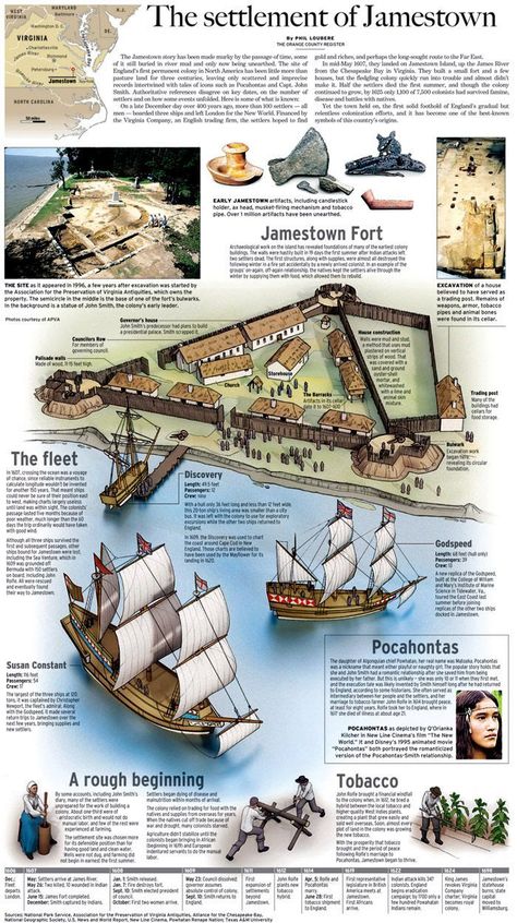 Jamestown Colony, Jamestown Settlement, Jamestown Virginia, 13 Colonies, Colonial History, History Classroom, United States History, Colonial America, Unit Studies