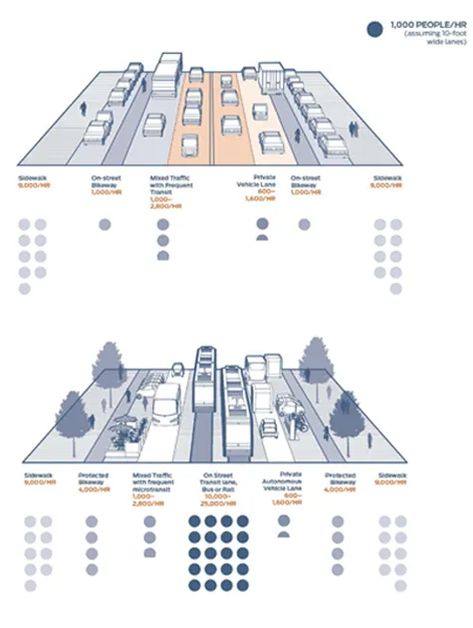 How Cities Can Prepare for Autonomous Vehicles – THE DIRT Urbanism Diagram, City Transportation, Moving Cities, Street Model, Urban Design Diagram, Urban Design Graphics, Planet Coaster, Sustainable Transport, Autonomous Vehicle