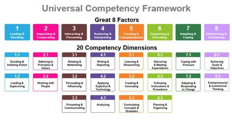 en-universal-competency-framework Competency Framework Models, Competency Framework, Organisational Behaviour, Hr Job, Work Mindset, Inner Alchemy, Gap Analysis, Logic And Critical Thinking, Leadership Models