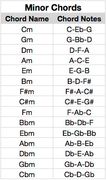 Amplificatori Audio, Music Theory Piano, Piano Music Easy, Piano Chords Chart, Learn Music Theory, Piano Notes Songs, Music Theory Lessons, Basic Guitar Lessons, Piano Music Lessons