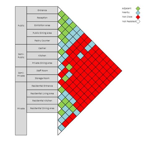 This is a Building Research Adjacency Diagram. This template shows the relationships and adjacency between different elements of a building or construction project, including various components of the building, such as entrance, reception, kitchen, etc. Click to know more details and try to create yours by EdrawMax. Adjacency Matrix Diagram Architecture, Adjacency Diagram Architecture, Adjacency Diagram, Matrix Diagram, Different Elements, Diagram Architecture, Mixed Use, The Building, Matrix