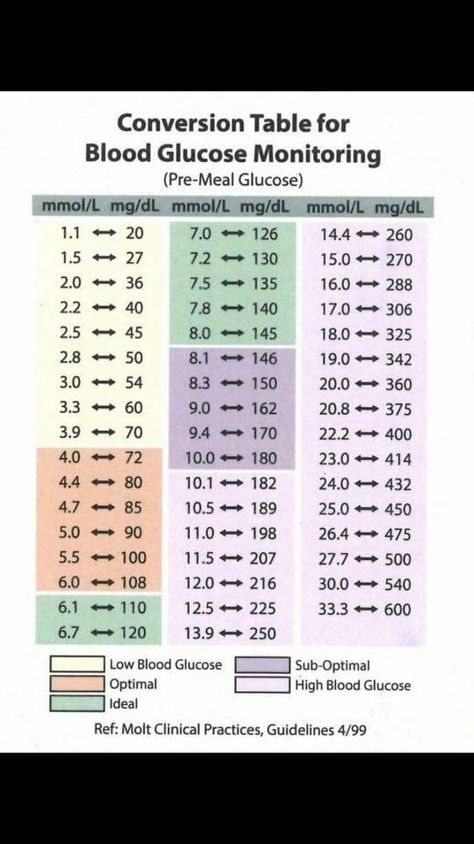 Blood Glucose Levels Chart, Glucose Levels Charts, Blood Glucose Chart, A1c Chart, Blood Sugar Chart, Blood Sugar Level Chart, Glucose Monitoring, Lower Blood Sugar Naturally, Normal Blood Sugar Level