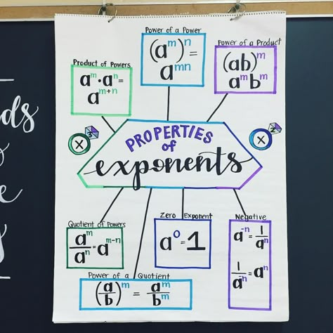 Algebra Anchor Chart  EXPONENTS #anchorchart is ready! #jeweltonesforlife Exponents Anchor Chart, Laws Of Exponents Anchor Chart, Exponent Rules Worksheet, Properties Of Exponents, Exponent Rules, Algebra Classroom, Exponential Functions, Transformation Of Functions Algebra 2, Year Planning