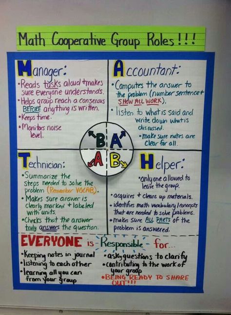 Great chart for roles during Math work groups Group Roles Middle School, Group Roles, Math Charts, Classroom Procedures, Math Intervention, Math Groups, Fourth Grade Math, Math Work, Math Strategies