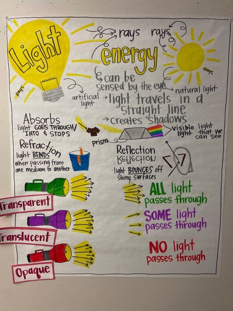 Light Energy Anchor Chart Light Anchor Chart 5th Grade, Science Chart Ideas For Class 8, Light Anchor Chart, Middle School Science Lab, Classroom Structure, What Is Light, Sources Of Light, Esl Materials, Creative Curriculum Preschool