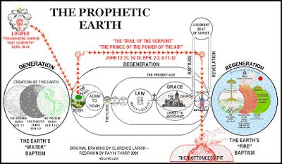 Sow Good Seed: Clarence Larkin Clarence Larkin, Revelation Study, Earth Png, Bible Genealogy, Rivers Of Living Water, Bible Timeline, Biblical Wisdom, Revelation Bible, Christian Studies