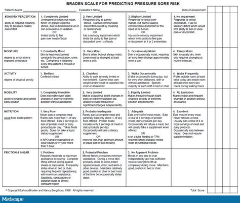 Braden Scale, Study Pressure, Nursing Documentation, Wound Care Nursing, Nursing Study Tips, Pressure Ulcer, Nursing Mnemonics, Nurses Station, Robert Wood