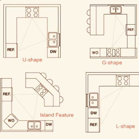 Kitchen renovation tips. Kitchen design ideas. Kitchen Showroom Layout Plan, Kitchen Diagram Layout, Floor Plan Furniture Symbols Kitchen, Kitchen Anthropometry, Floor Plan Symbols Kitchen, Kitchen Dimensions Standard Cm, Kitchen Work Triangle, Kitchen Renovation Ideas, Cabinets Colors