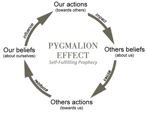 Pygmalion Effect2 Pygmalion Effect, Cardiac Electrophysiology, Baddie Advice, It Will Happen, Self Fulfilling Prophecy, Healing Spirituality, Energy Healing Spirituality, Success Habits, Training Tools