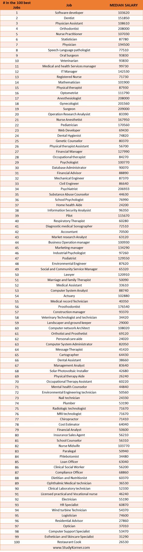 In the hunt for a new opportunity or gainful employment, it’s best to start at the top. Friday morning, U.S. News and World Report released its 2021 list of the 100 best jobs. More than half of the 100 best jobs are linked to health care. Dentist was at the top of the list, followed by physician assistant and orthodontist. Several medical positions also topped the list of best-paying jobs Medical Jobs List Of, Different Nurse Jobs, Dream Jobs List, Medical Careers List, Healthcare Careers List, Jobs List Career, Jobs In The Medical Field, Medical Field Jobs, Job Ideas Career List