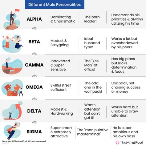 The alpha vs beta vs gamma vs omega vs delta vs sigma personality types indicates why we behave in a certain way in life. You can identify your own personality type and even change or rectify certain aspects to become more successful and happy. #Alphapersonality #Betapersonality #Gammapersonality #Omegapersonality #Deltapersonality #Sigmapersonality #personality Alpha Beta Gamma, Sigma Vs Alpha Male, Types Of Males, Male Personality Types, Alpha Beta Sigma Personality, Gamma Male, 9 Types Of Men Personality, Sigma Male Vs Alpha Male, Sigma Male Personality