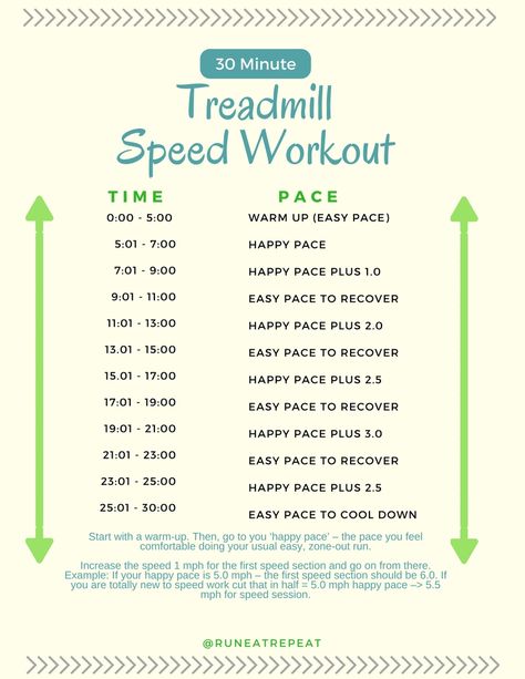 30 Minute Treadmill Speed Workout - Run Eat Repeat 25 Minute Treadmill Workout, 30 Minute Treadmill, Best Treadmill Workout, Treadmill Workout Fat Burning, Hiit Workouts Treadmill, Hiit Treadmill, Speed Workout, Elliptical Workout, Good Treadmills