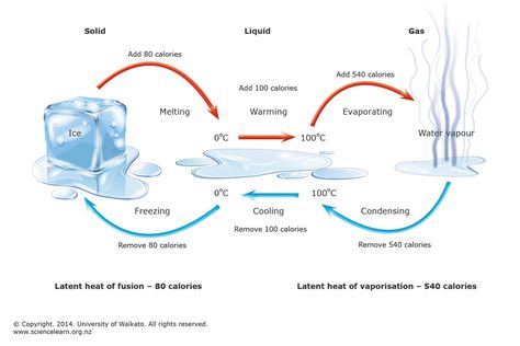 Science Basics, Physical Properties Of Matter, Latent Heat, Science Learning, Teaching Chemistry, Primary Science, Properties Of Matter, Heat Energy, Boiling Point