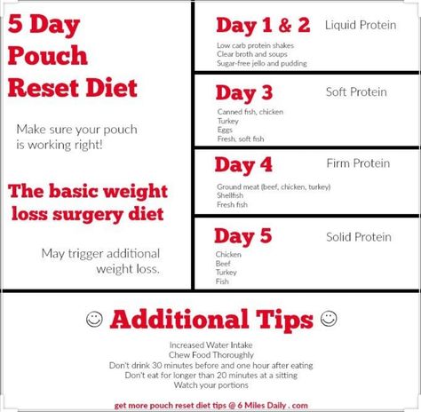 5 Day Pouch Reset, Pouch Reset Diet, Pouch Reset, Bariatric Recipes Sleeve, Reset Diet, Bariatric Sleeve, Bariatric Friendly Recipes, Bariatric Diet, Sleeve Gastrectomy