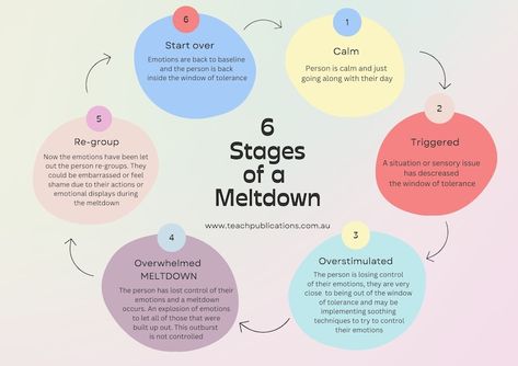 Meltdown Management Support Autistic and ADHD Kids Parent & Teacher Toolkit Self Care Aid Stages of Meltdown - Etsy Australia Teacher Toolkit, Zodiac Characters, Sensory Overload, Parent Teacher, Sensory Issues, Emotional Regulation, Therapy Ideas, Parents As Teachers, Emotional Health