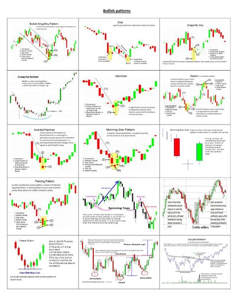 Candle stick patterns Candle Stick Pattern, Candlestick Patterns Cheat Sheet, Bullish And Bearish, Candlestick Chart Patterns, Chart Patterns Trading, Trading Learning, Candle Stick Patterns, Candle Pattern, Technical Analysis Charts