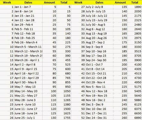 How to save nearly $7000 with a savings of five dollars a week heres your 2017 chart. Save 7000 In A Year Chart, Save 7000 In A Year, 7000 Savings Plan, Saving Plans, 52 Week Saving Plan, 52 Week Money Challenge, 52 Week Money Saving Challenge, Money Challenges, 52 Week Challenge