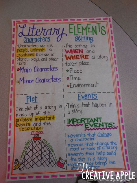 Literary Elements anchor chart and freebie so children can make notes Literary Elements Anchor Chart 3rd Grade, Reading Comprehension Anchor Chart 3rd Grade, Reading Intervention Anchor Charts, Elements Of Plot Anchor Chart, Plot Anchor Chart 2nd Grade, Plot And Setting Anchor Chart, Plot Elements Anchor Chart, Plot Anchor Chart 3rd, 3rd Grade Reading Anchor Charts