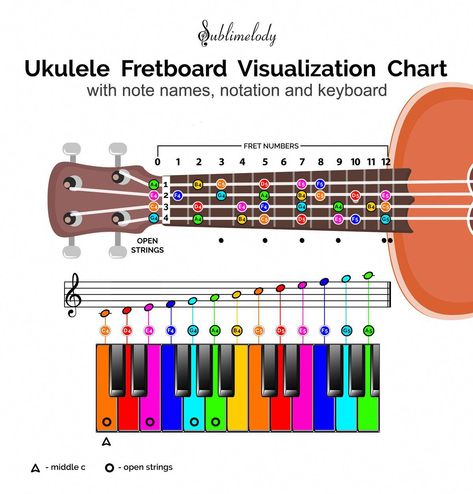 Ukulele Fretboard and Piano Keyboard #keyboardlessons Akordy Na Ukulele, Teaching Ukulele, Learn Piano Notes, Learning Ukulele, Ukulele Chords Chart, Keyboard Lessons, Ukulele Chords Songs, Online Piano Lessons, Uke Songs