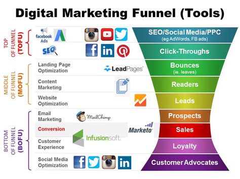 Digital Marketing Funnel Channels and Tools Digital Marketing Logo, Social Media Etiquette, Digital Marketing Infographics, Types Of Social Media, Digital Marketing Plan, Digital Marketing Tools, Infographic Marketing, Marketing Funnel, Social Marketing