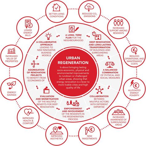 Urban Regeneration Diagram, Urban Regeneration Projects, Urban Renewal Architecture, Urban Infographic, Sustainable City Urban Planning, Regenerative Architecture, Urban Regeneration, People Moving, Urban Design Diagram