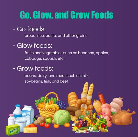 Go, Glow, and Grow Foods  #LittleLearnersLiteracyAcademy #BasicFoodGroups Go Glow Grow Foods Chart, Go Grow Glow Foods Pyramid, Go Grow Glow Foods Chart For Kids, Grow Foods Chart, Go Grow And Glow Foods Worksheet, Go Grow Glow Foods, Food Chart For Kids, Glow Foods, Grow Foods