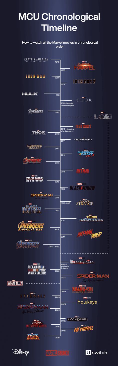 Marvel Watching Order, Marvel Timeline Movies, Every Marvel Movie In Order, Marvel Movies In Order 2023, Marvel Chronological Order, Marvel Order, Avengers Movies In Order, Marvel Movie Timeline, Timeline Movie