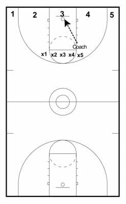 hideandseek Basketball Defense Drills, Basketball Training Drills, Basketball Coaching, Basketball Practice, Basketball Plays, Basketball Stuff, Sporty Spice, Basketball Drills, Basketball Coach