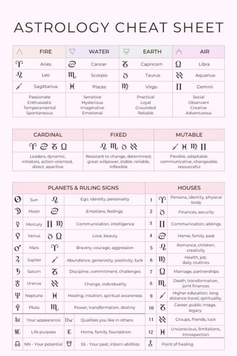 Discover the basics of astrology with our Astrology 101 Printable Cheat Sheet PDF. Perfect for beginners, this handy guide simplifies zodiac signs, planets, and houses, making astrology easy to understand. #vedic #charts #houses #tarot #zodiacsigns #birthcharts Birth Chart Cheat Sheets, Zodiac Sign Cheat Sheet, Planet Signs Astrology, Signs Zodiac Symbols, Zodiac Sign Planets, How To Know Our Zodiac Signs, Houses Astrology Cheat Sheet, Vedic Numerology Chart, Zodiac Signs Cheat Sheet