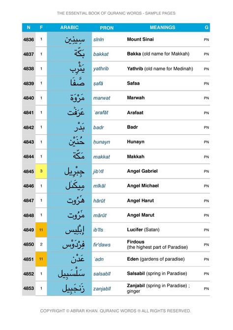 Learn Quran Word Meanings | Quran Root Words | Quranic Words®️ Quranic Arabic, Quran English, Quran Tafseer, Word Meanings, Arabic Lessons, Root Words, Old Names, Learn Arabic, Learn Quran