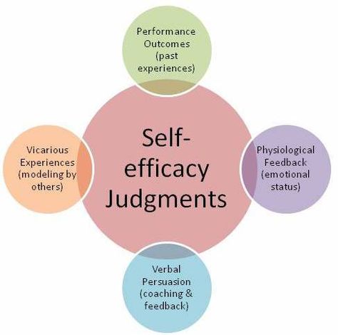 What is self-efficacy and how can we help our students to get more of it? | Class Teaching Social Learning Theory, Counseling Kids, Self Efficacy, School Social Work, Counseling Activities, Instructional Coaching, What Is Self, Child Therapy, Social Behavior