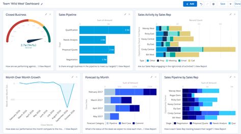 Salesforce Team Dashboard Sales Pipeline, Sales Dashboard, Data Quality, Journey Mapping, Business Content, Business Sales, Value Proposition, Dashboard Design, State Of The Union