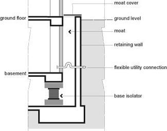 Seismic Isolation Base Isolation System, Seismic Design, Wall Section Detail, Oregon House, Industrial Minimalist, Rammed Earth Homes, Base Building, Enclosed Patio, Earth Homes