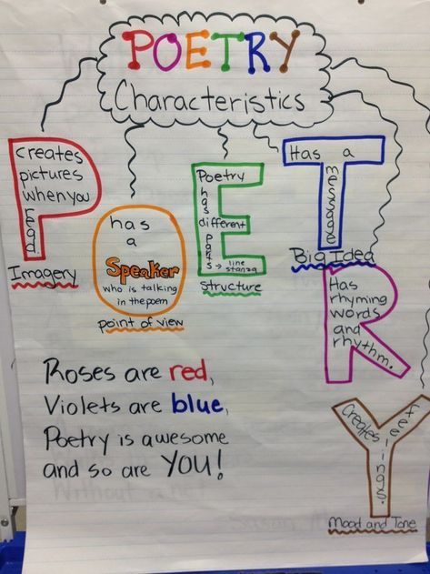 poetry anchor chart (image only) Poetry Cafe, Poetry Anchor Chart, Poetry Worksheets, Types Of Writing, Mood Tone, Poetry Unit, Classroom Anchor Charts, Writing Anchor Charts, Teaching Poetry